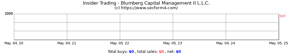 Insider Trading Transactions for Blumberg Capital Management II L.L.C.
