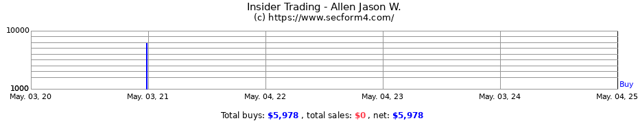 Insider Trading Transactions for Allen Jason W.