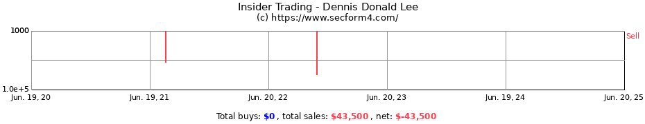 Insider Trading Transactions for Dennis Donald Lee