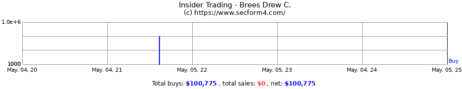 Insider Trading Transactions for Brees Drew C.