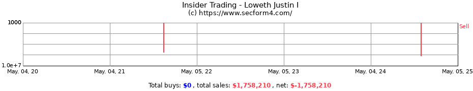 Insider Trading Transactions for Loweth Justin I