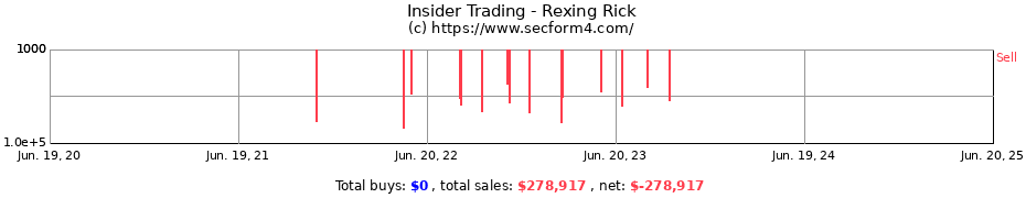 Insider Trading Transactions for Rexing Rick