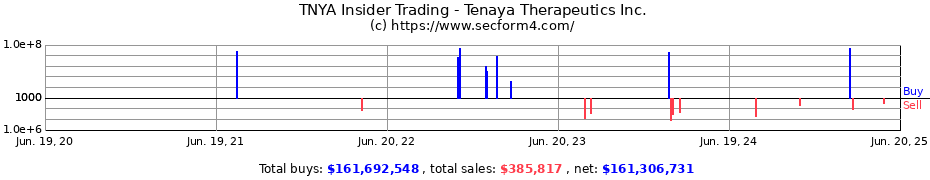 Insider Trading Transactions for Tenaya Therapeutics Inc.