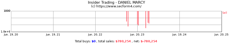 Insider Trading Transactions for DANIEL MARCY