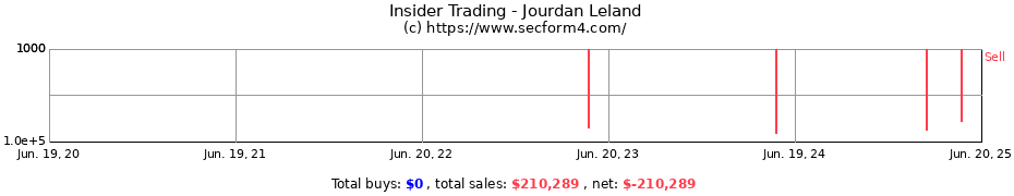 Insider Trading Transactions for Jourdan Leland
