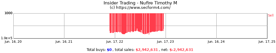Insider Trading Transactions for Nufire Timothy M