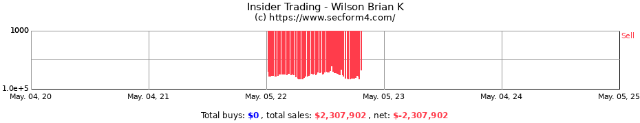 Insider Trading Transactions for Wilson Brian K