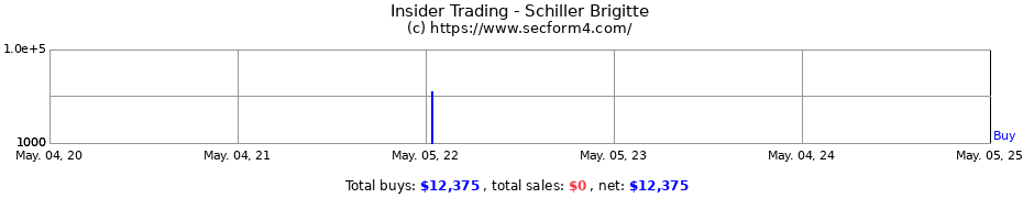 Insider Trading Transactions for Schiller Brigitte