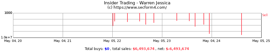 Insider Trading Transactions for Warren Jessica