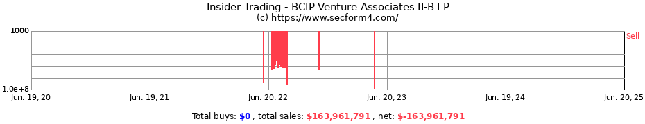 Insider Trading Transactions for BCIP Venture Associates II-B LP