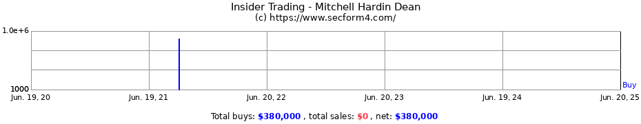 Insider Trading Transactions for Mitchell Hardin Dean