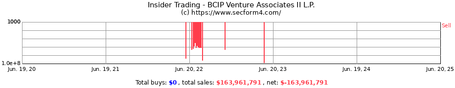 Insider Trading Transactions for BCIP Venture Associates II L.P.