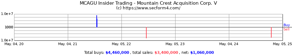 Insider Trading Transactions for Mountain Crest Acquisition Corp. V