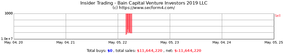 Insider Trading Transactions for Bain Capital Venture Investors 2019 LLC