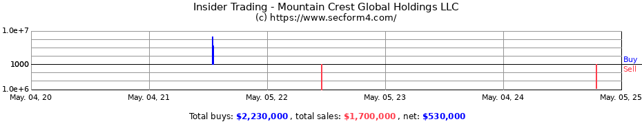 Insider Trading Transactions for Mountain Crest Global Holdings LLC