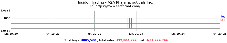 Insider Trading Transactions for A2A Pharmaceuticals Inc.