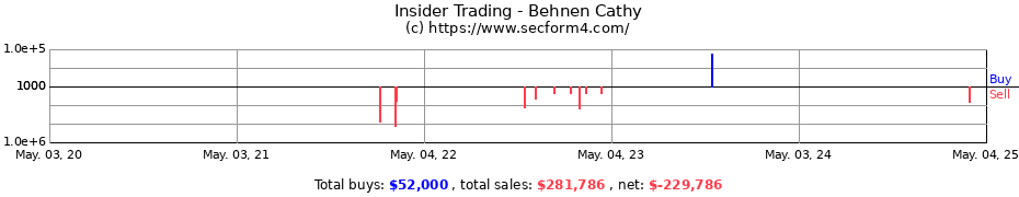 Insider Trading Transactions for Behnen Cathy