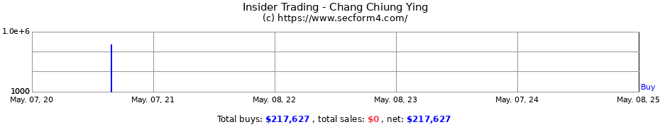 Insider Trading Transactions for Chang Chiung Ying