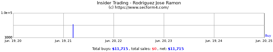 Insider Trading Transactions for Rodriguez Jose Ramon