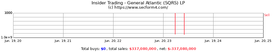 Insider Trading Transactions for General Atlantic (SQRS) LP