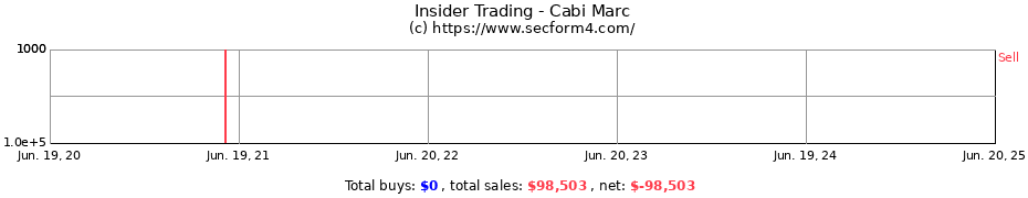 Insider Trading Transactions for Cabi Marc