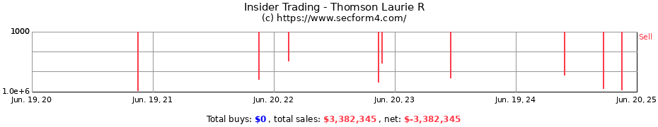 Insider Trading Transactions for Thomson Laurie R