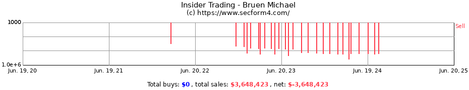 Insider Trading Transactions for Bruen Michael