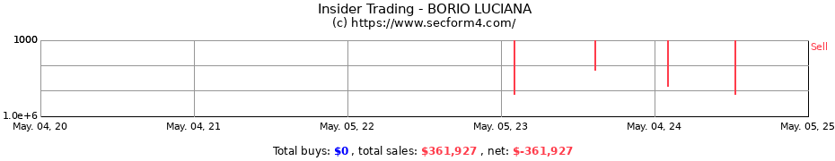 Insider Trading Transactions for BORIO LUCIANA