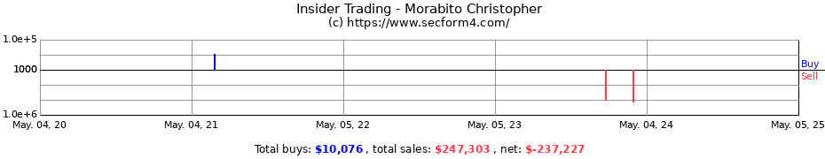 Insider Trading Transactions for Morabito Christopher