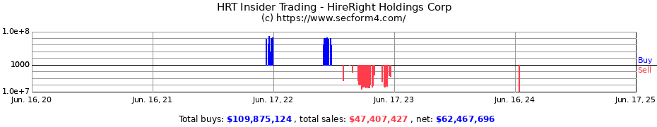 Insider Trading Transactions for HireRight Holdings Corp
