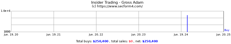 Insider Trading Transactions for Gross Adam