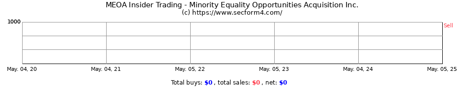 Insider Trading Transactions for Minority Equality Opportunities Acquisition Inc.