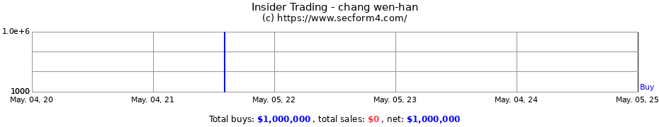Insider Trading Transactions for chang wen-han