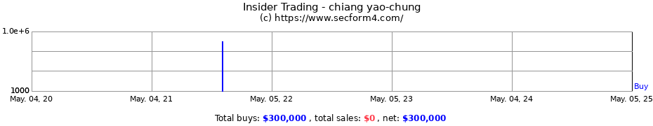 Insider Trading Transactions for chiang yao-chung