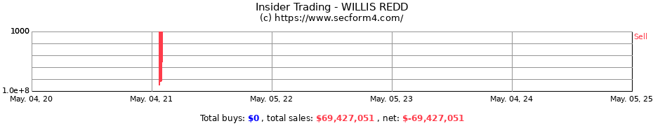Insider Trading Transactions for WILLIS REDD