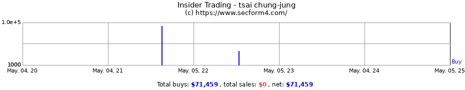 Insider Trading Transactions for TSAI CHUN-JUNG