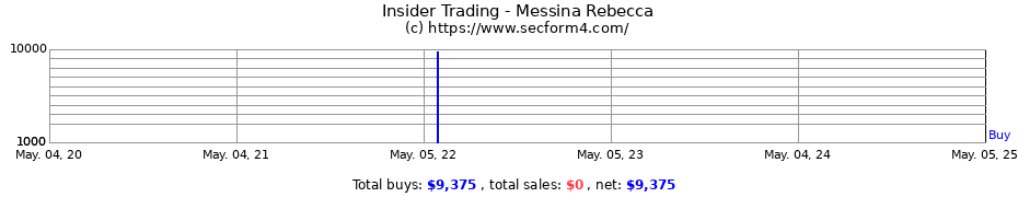 Insider Trading Transactions for Messina Rebecca
