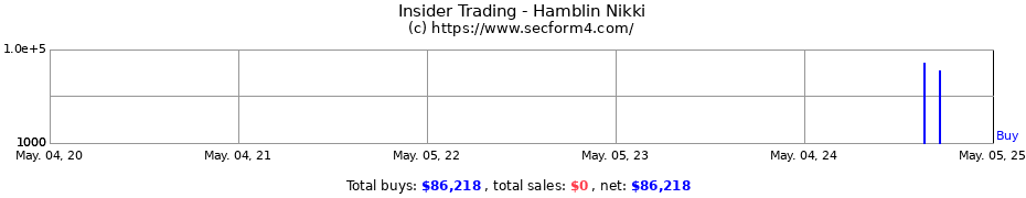 Insider Trading Transactions for Hamblin Nikki
