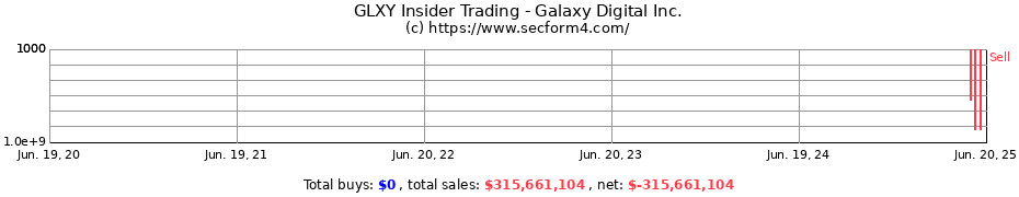 Insider Trading Transactions for Galaxy Digital Inc.