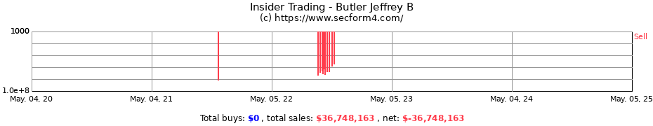 Insider Trading Transactions for Butler Jeffrey B