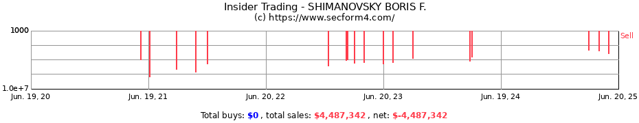 Insider Trading Transactions for SHIMANOVSKY BORIS F.