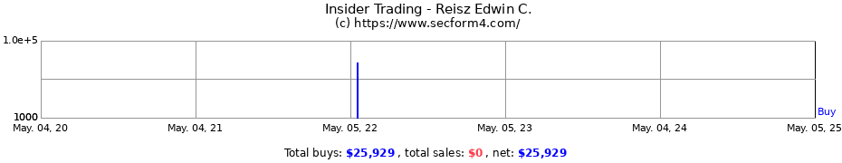 Insider Trading Transactions for Reisz Edwin C.