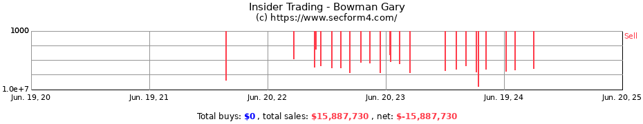 Insider Trading Transactions for Bowman Gary