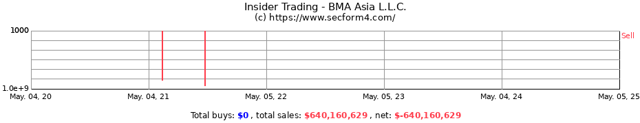 Insider Trading Transactions for BMA Asia L.L.C.