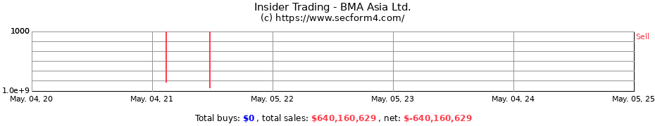 Insider Trading Transactions for BMA Asia Ltd.