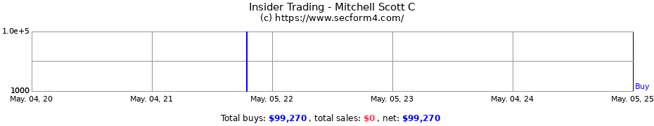Insider Trading Transactions for Mitchell Scott C