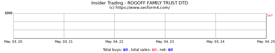 Insider Trading Transactions for ROGOFF FAMILY TRUST DTD