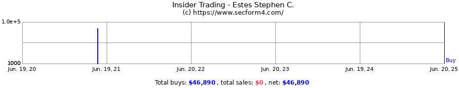 Insider Trading Transactions for Estes Stephen C.