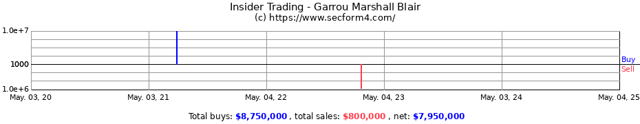 Insider Trading Transactions for Garrou Marshall Blair