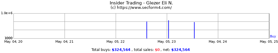 Insider Trading Transactions for Glezer Eli N.